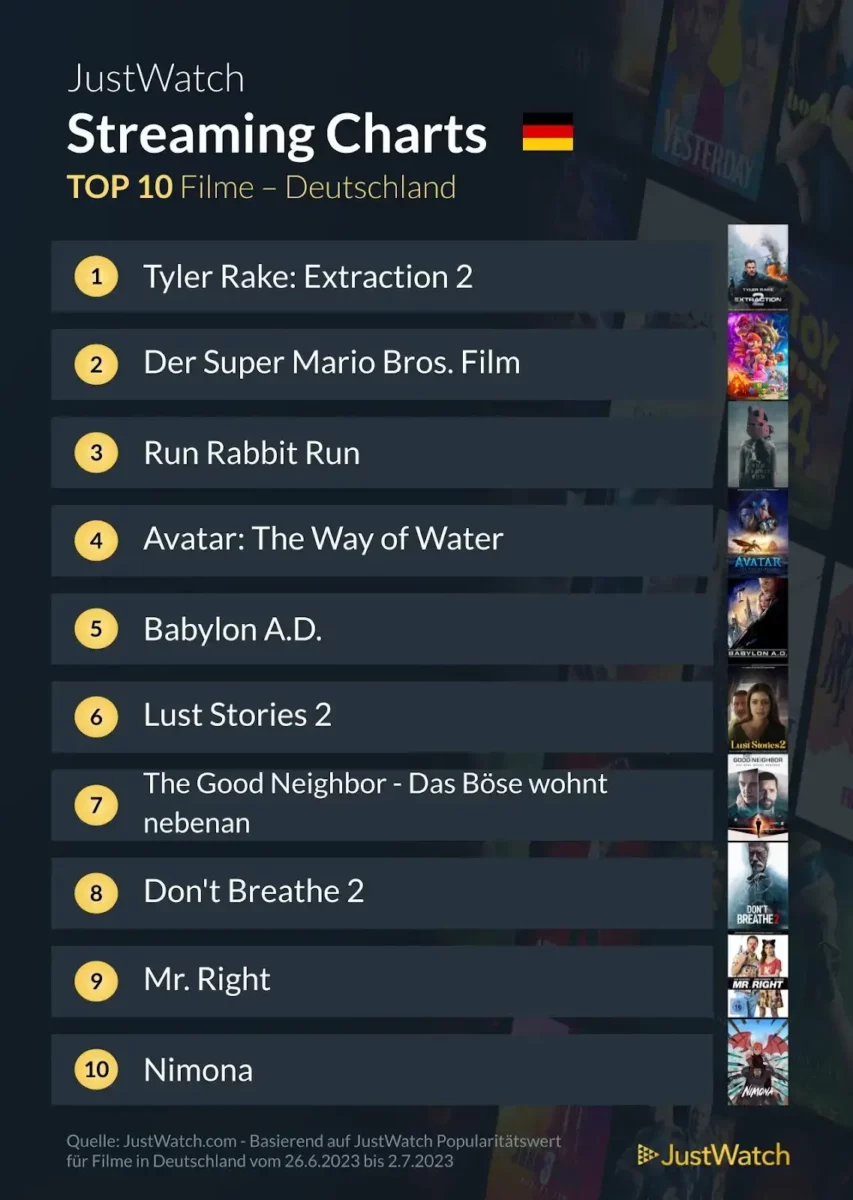 JustWatch Top 10 Filme KW 26/2023 JustWatch Top 10 Filme KW 26/2023