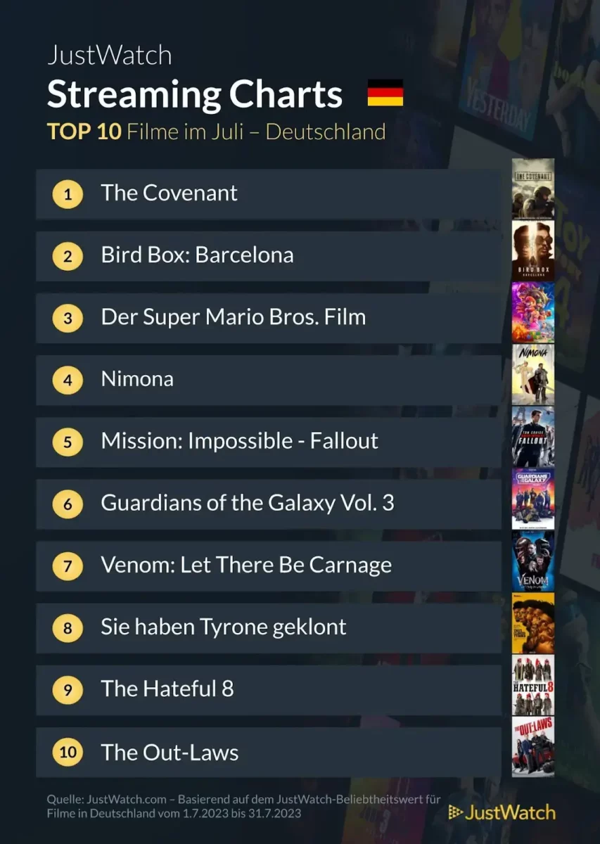 JustWatch Top 10 Filme Juli 2023 JustWatch Top 10 Filme Juli 2023