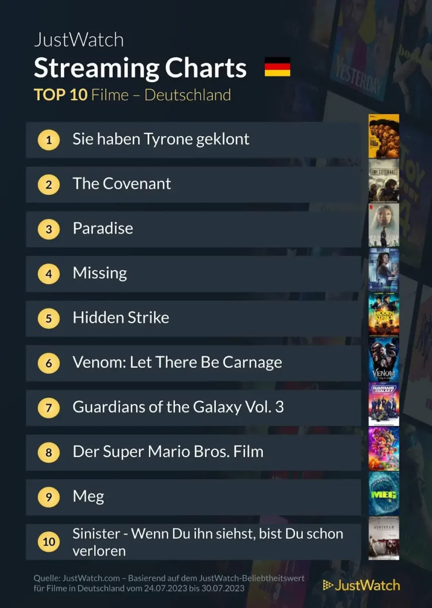 JustWatch Top 10 Filme KW/30 2023 JustWatch Top 10 Filme KW/30 2023