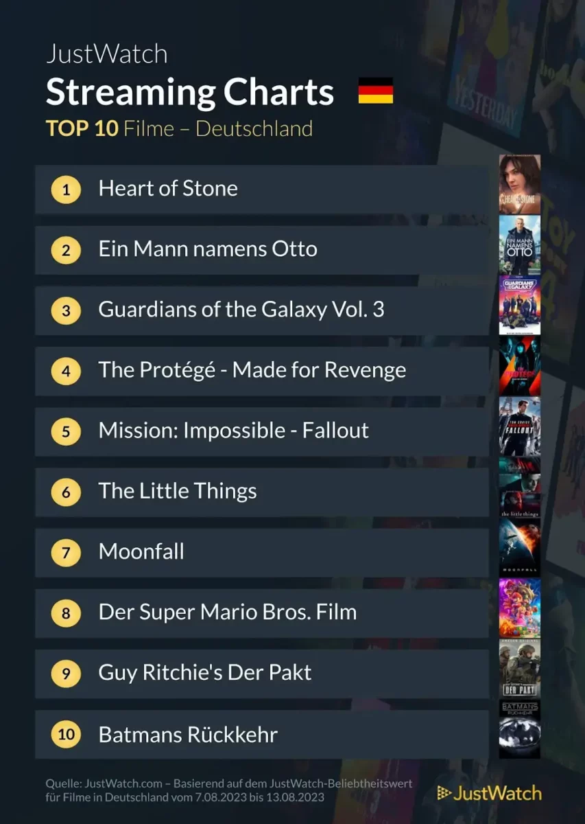 JustWatch Top 10 Filme KW 32/2023 JustWatch Top 10 Filme KW 32/2023