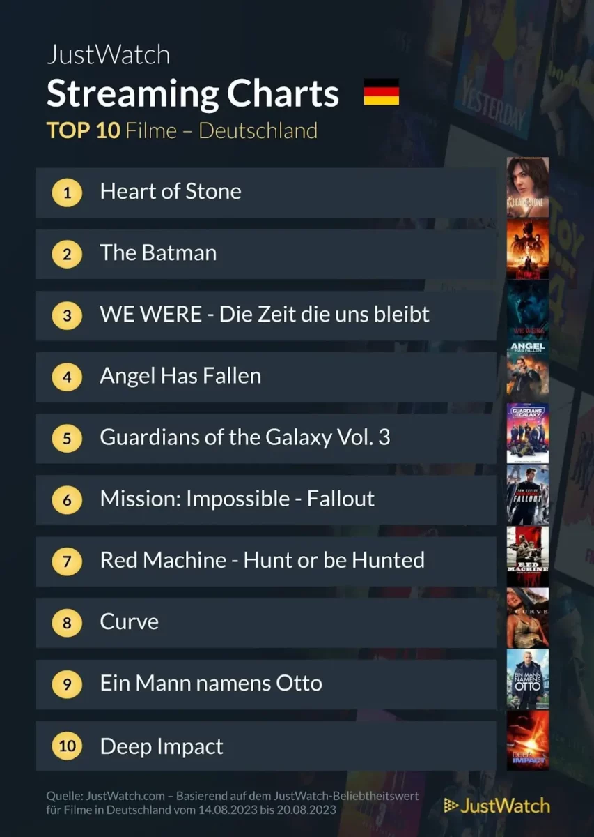 JustWatch Top 10 Filme KW 33/2023 JustWatch Top 10 Filme KW 33/2023