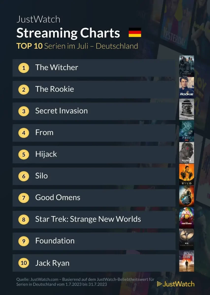 JustWatch Top 10 Serien Juli 2023 JustWatch Top 10 Serien Juli 2023