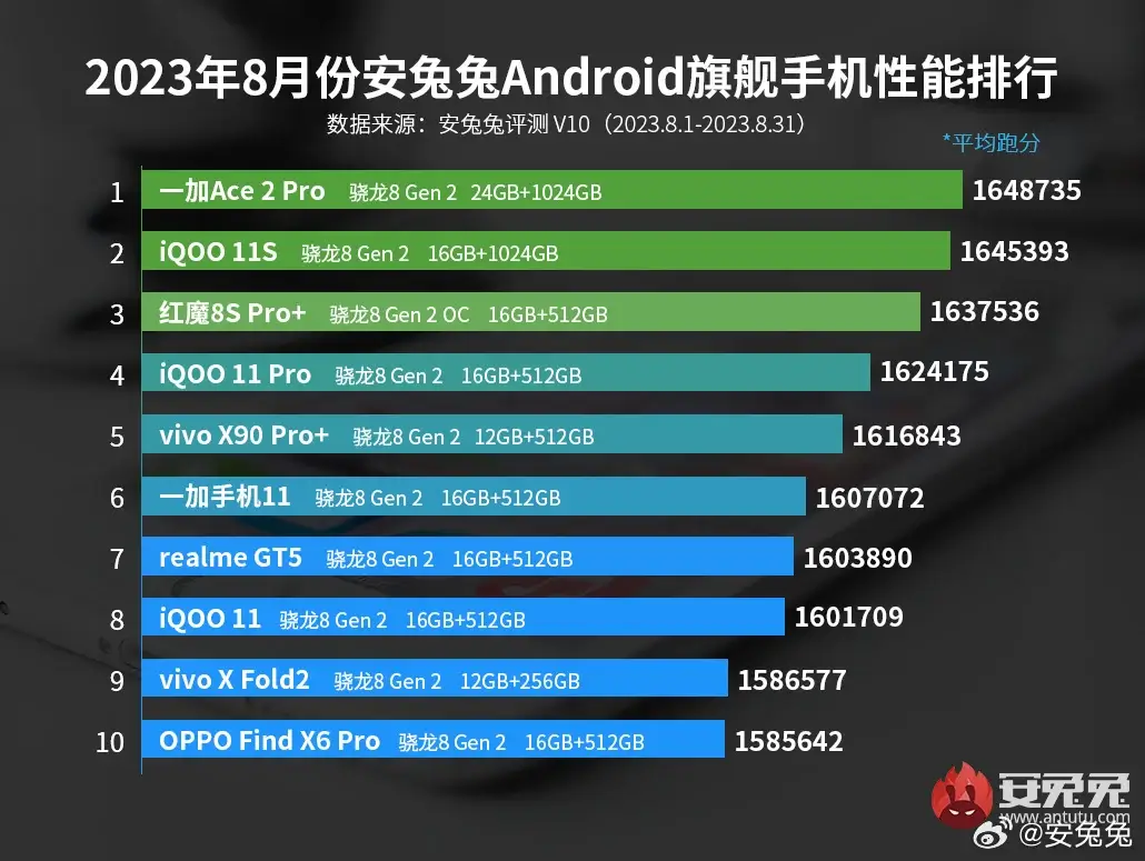 AnTuTu Top 10 schnellste Android Smartphones August 2023 AnTuTu Top 10 schnellste Android Smartphones August 2023