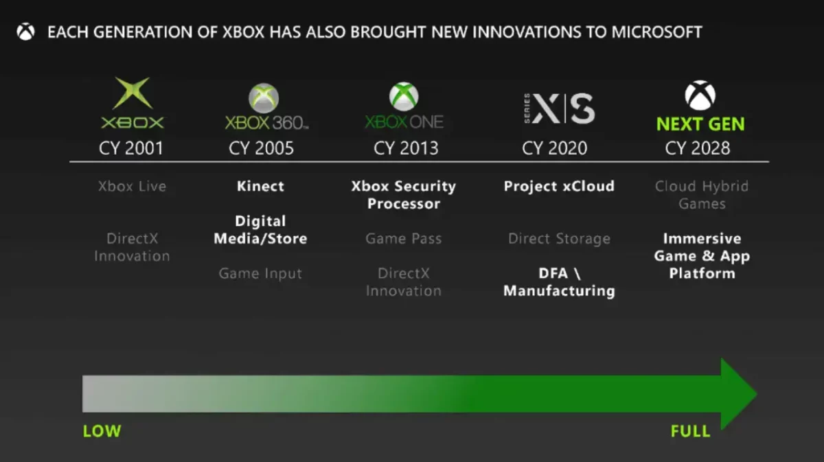 XBox 2028 XBox 2028