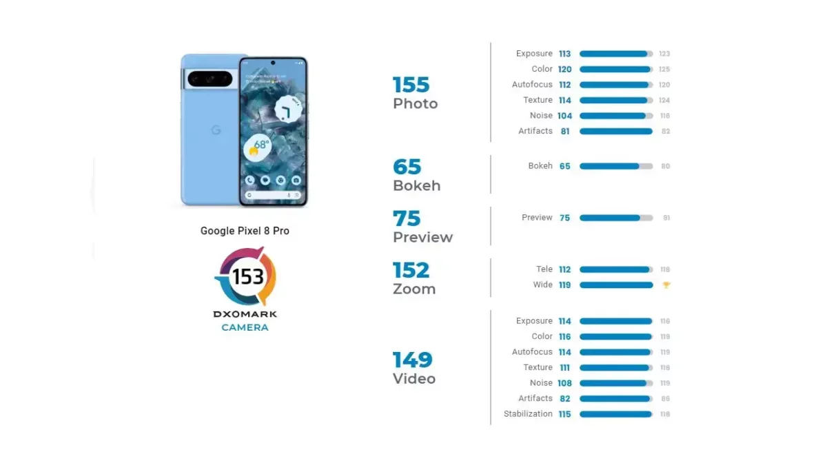 Google Pixel 8 Pro DXOMARK Google Pixel 8 Pro DXOMARK