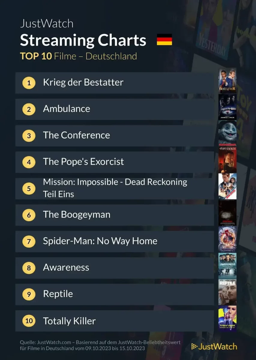 JustWatch Top 10 Filme KW 41/2023 JustWatch Top 10 Filme KW 41/2023