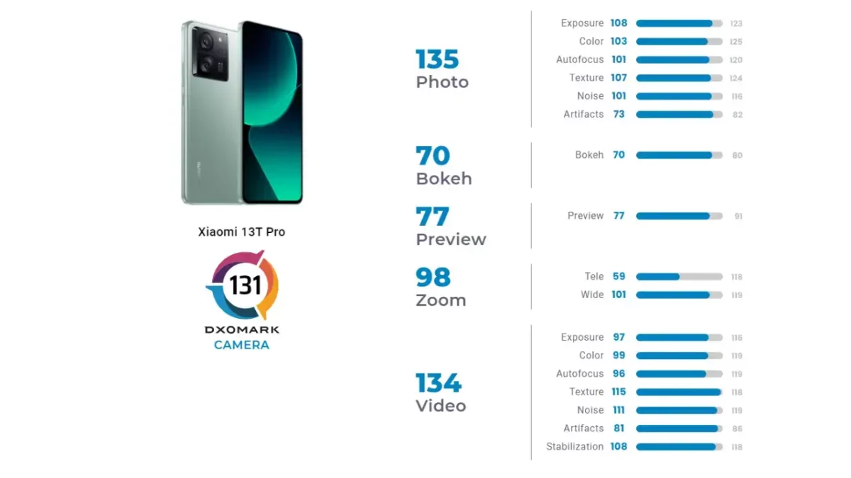 Xiaomi 13T Pro DXOMARK Xiaomi 13T Pro DXOMARK