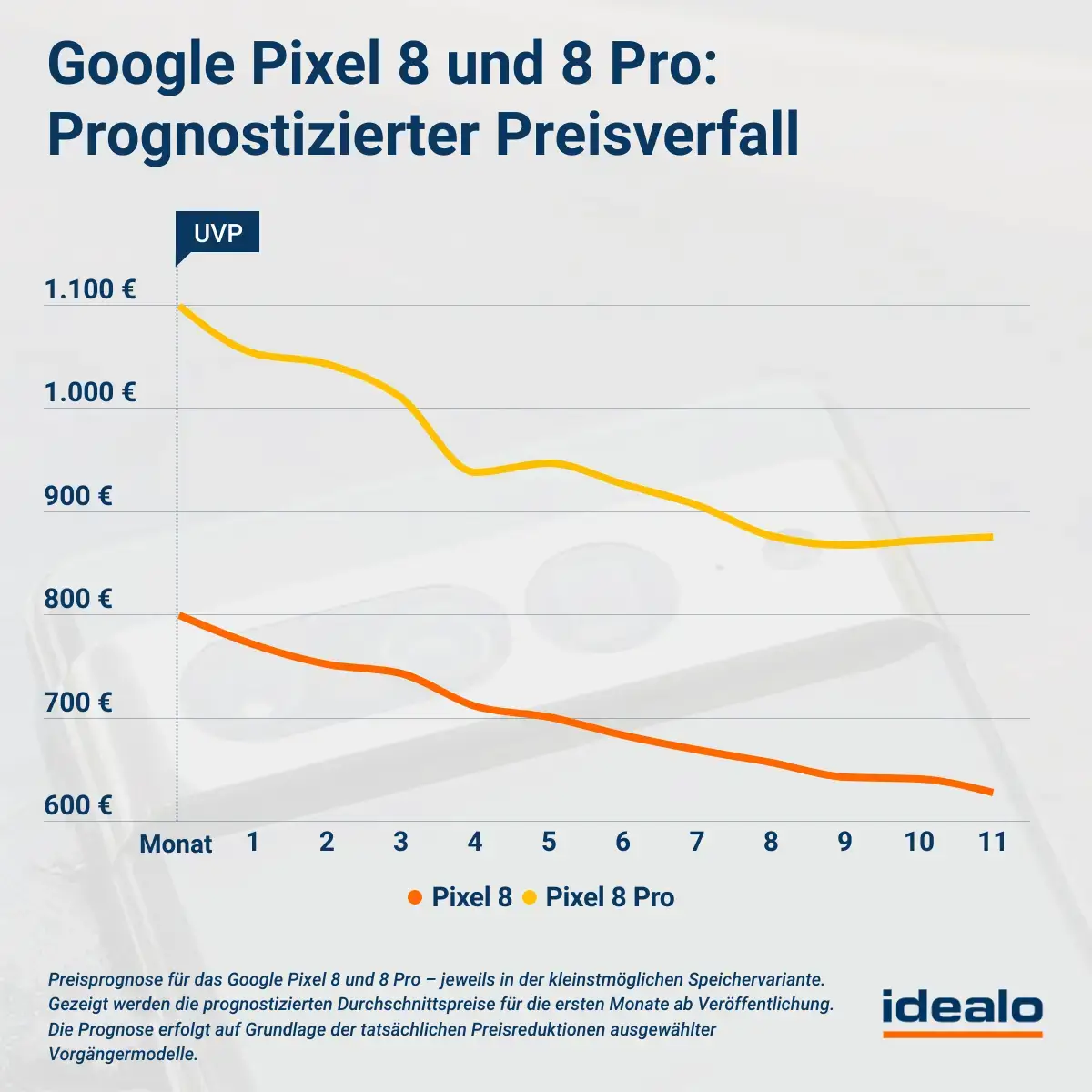 Google Pixel 8 Preisprognose Grafiken