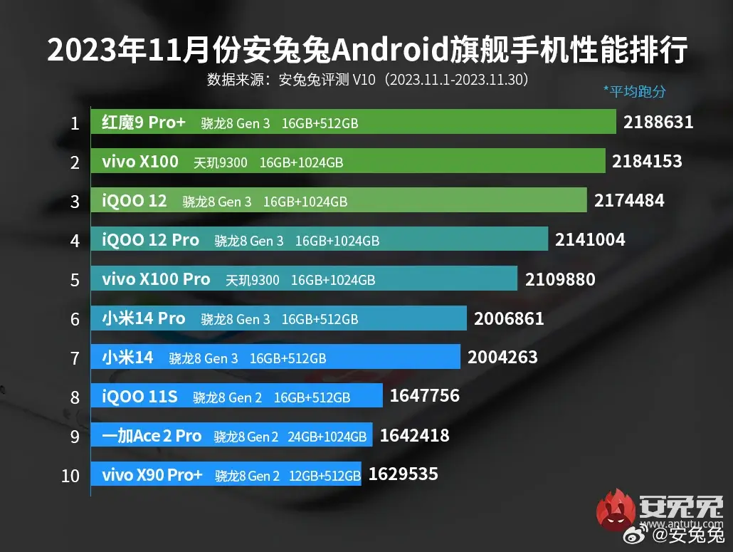 AnTuTu Top 10 schnellste Android Smartphones November 2023