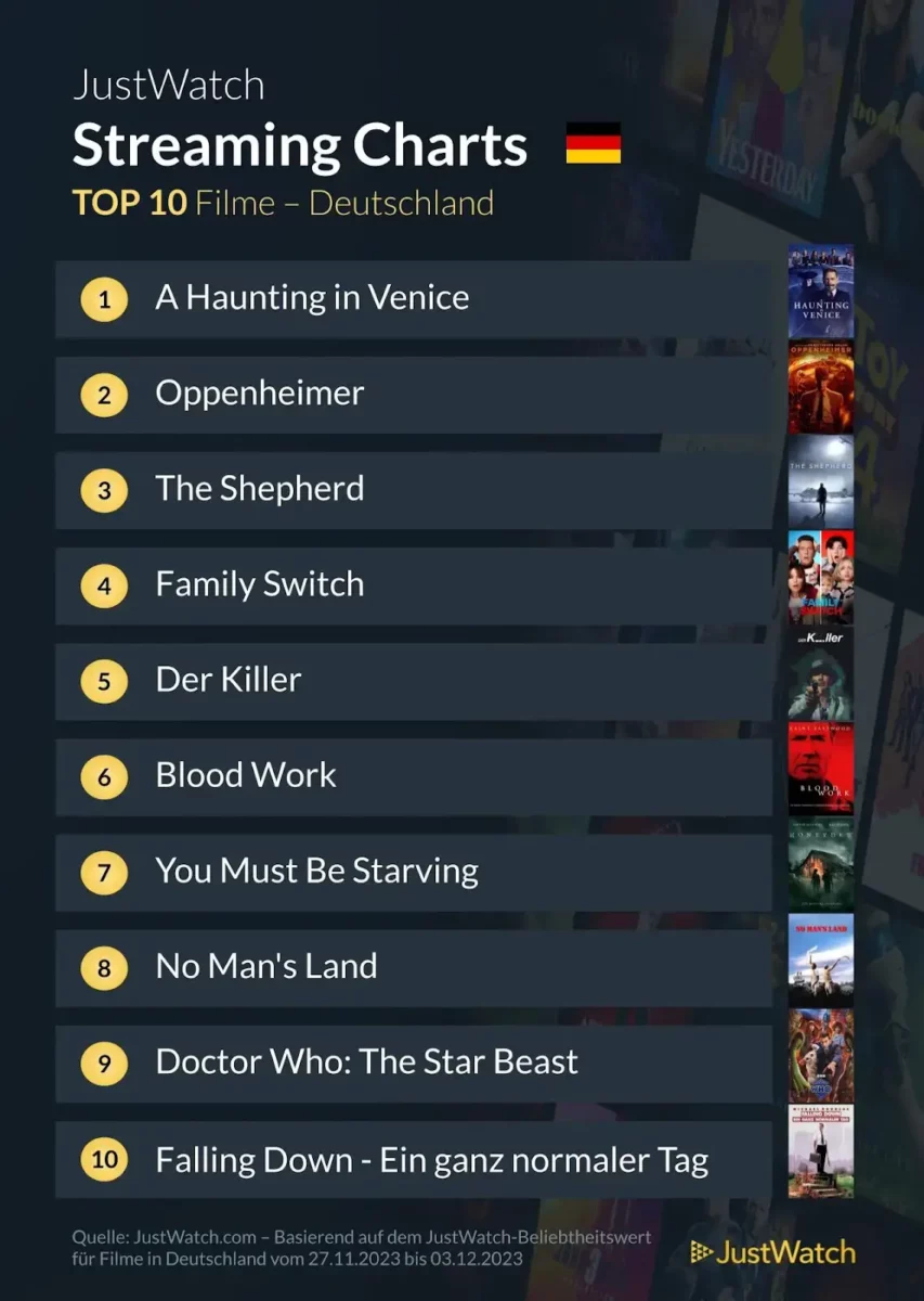 JustWatch Top 10 Filme KW 48/2023 JustWatch Top 10 Filme KW 48/2023