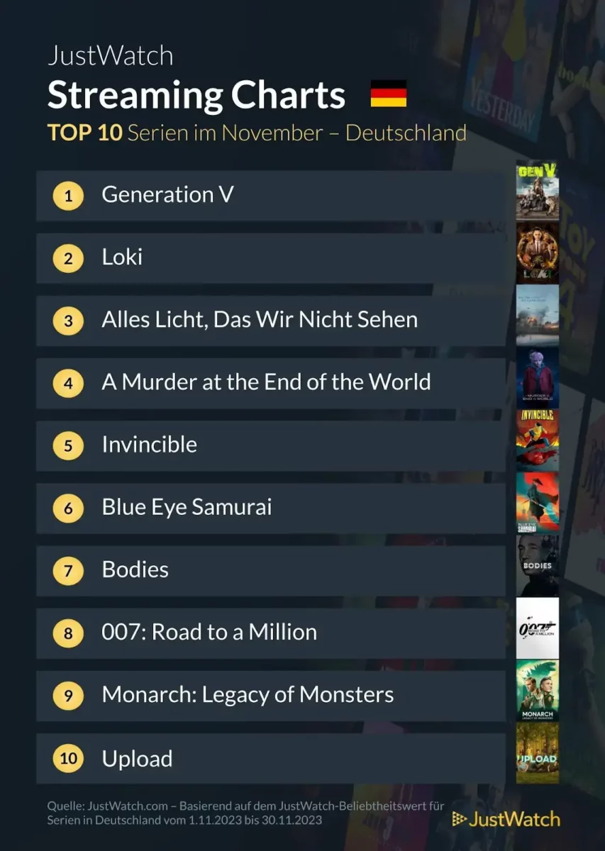 JustWatch Top10 Serien November 2023 JustWatch Top10 Serien November 2023