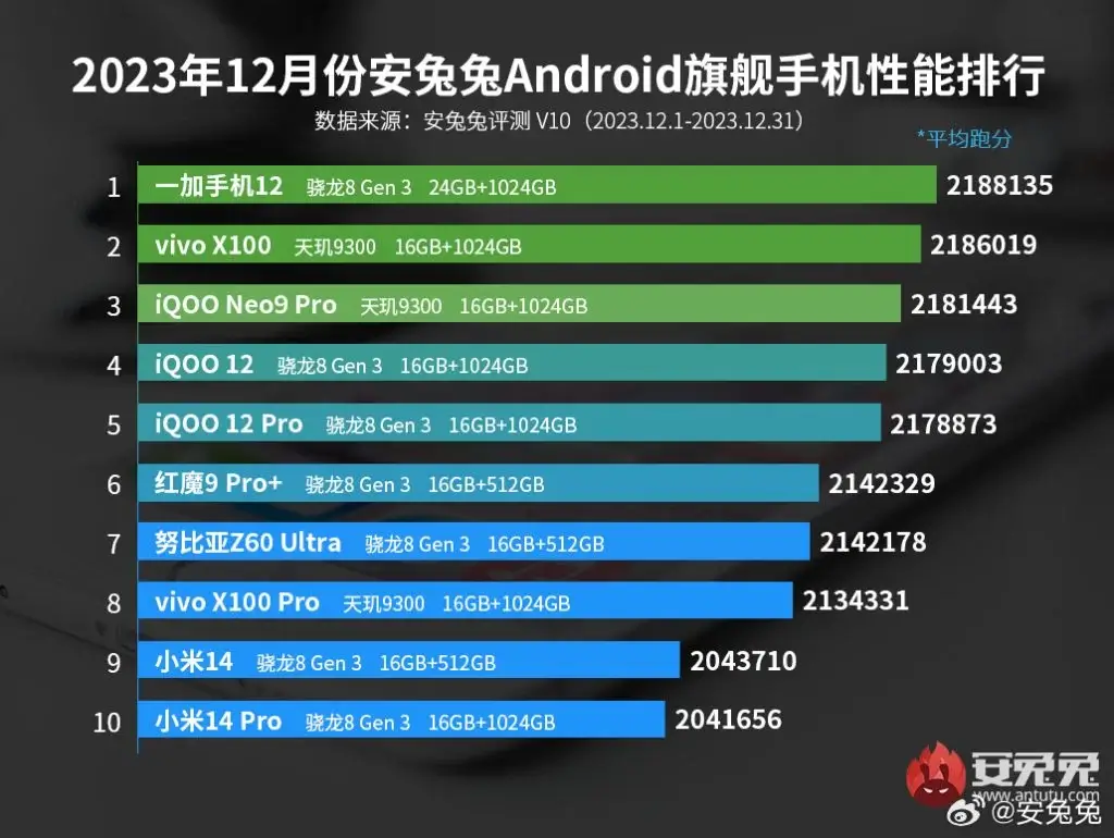 AnTuTu Top 10 schnellste Android Smartphones Dezember 2023 AnTuTu Top 10 schnellste Android Smartphones Dezember 2023