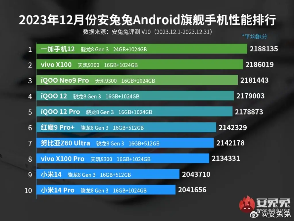 AnTuTu Top 10 schnellste Android Smartphones Dezember 2023