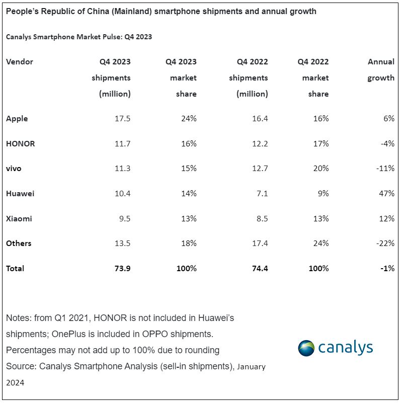 China Smartphones Q4/2023 China Smartphones Q4/2023