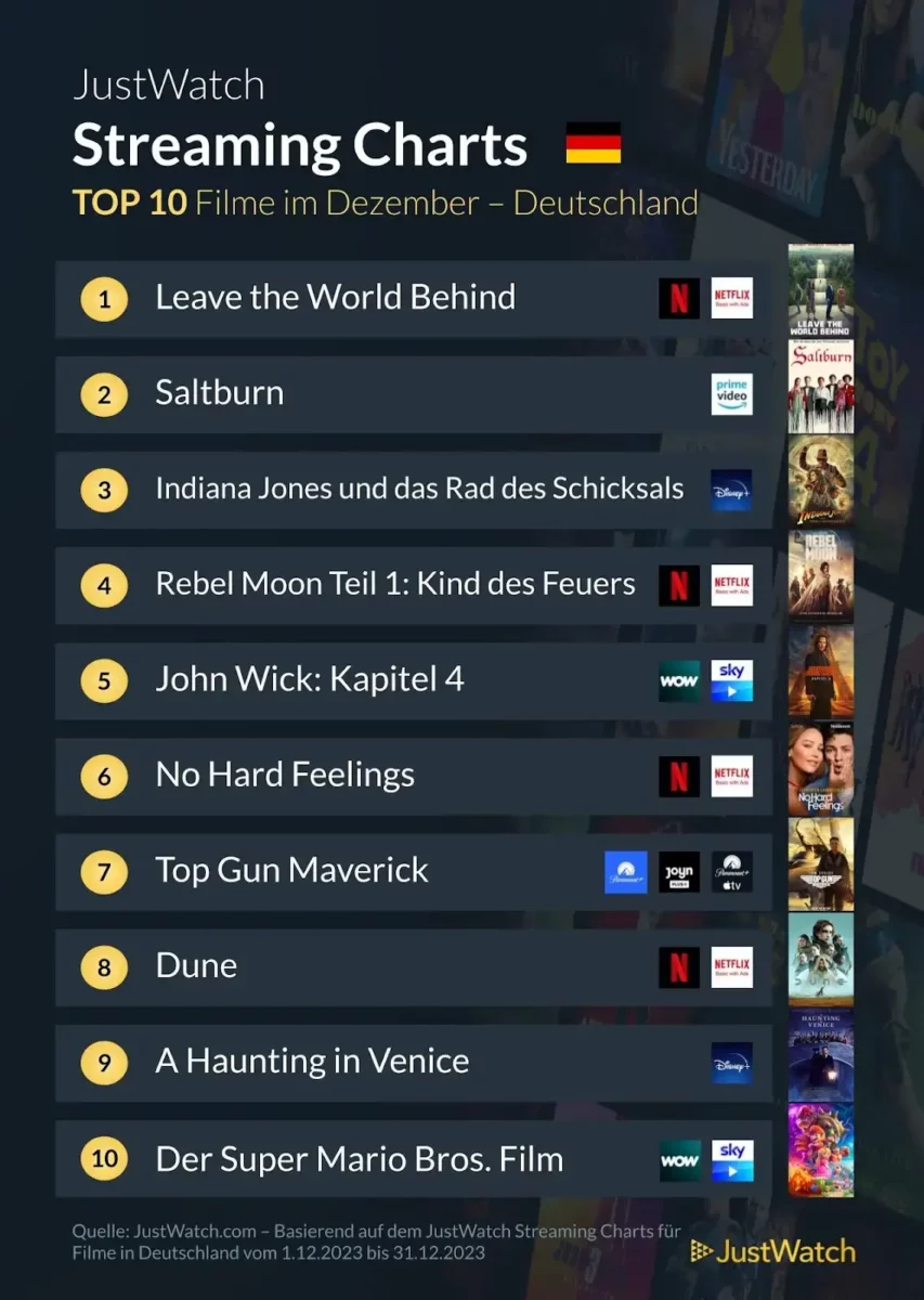 JustWatch Top 10 Filme Dezember 2023 JustWatch Top 10 Filme Dezember 2023