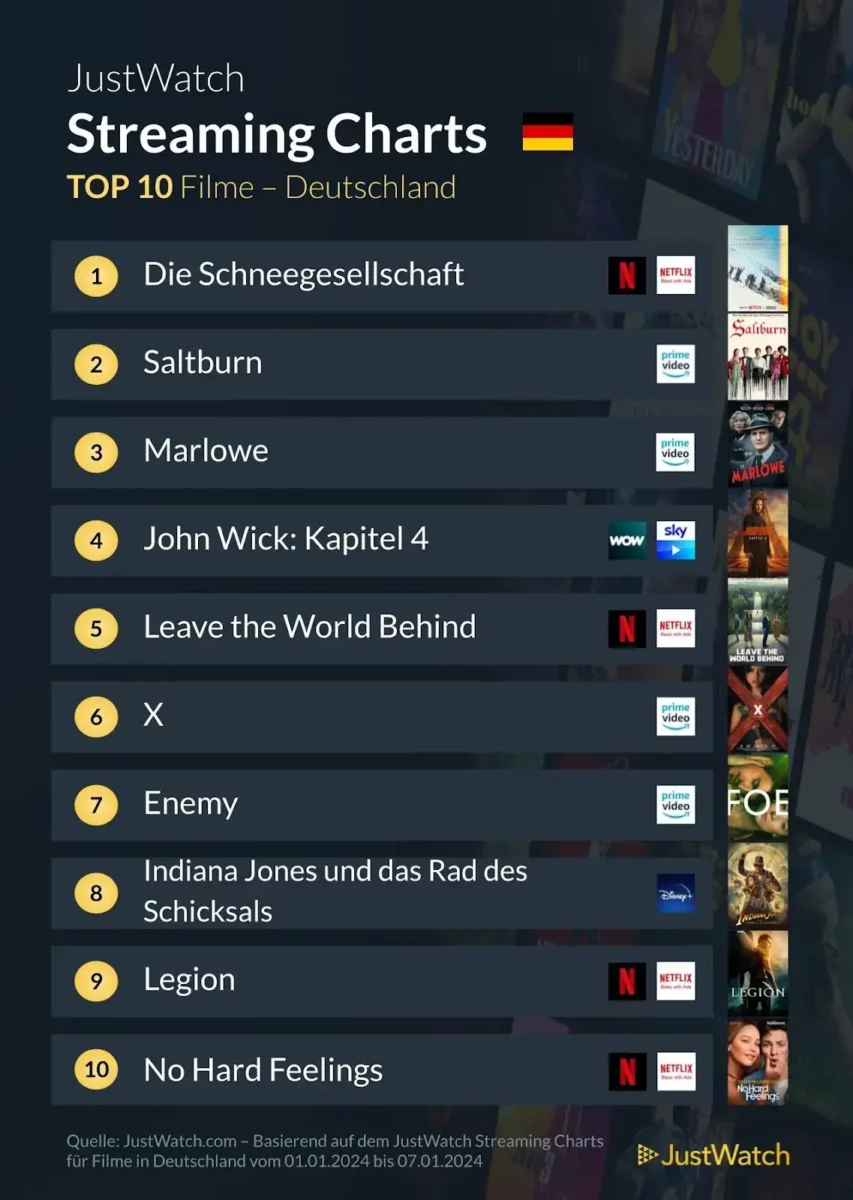 JustWatch Top 10 Filme KW 01/2024 JustWatch Top 10 Filme KW 01/2024