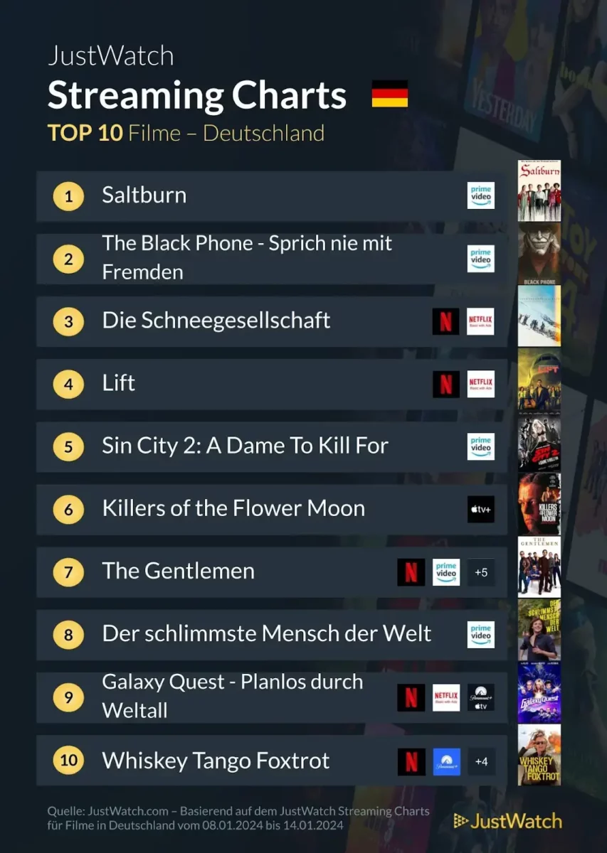 JustWatch Top 10 Filme KW 02/2024 JustWatch Top 10 Filme KW 02/2024