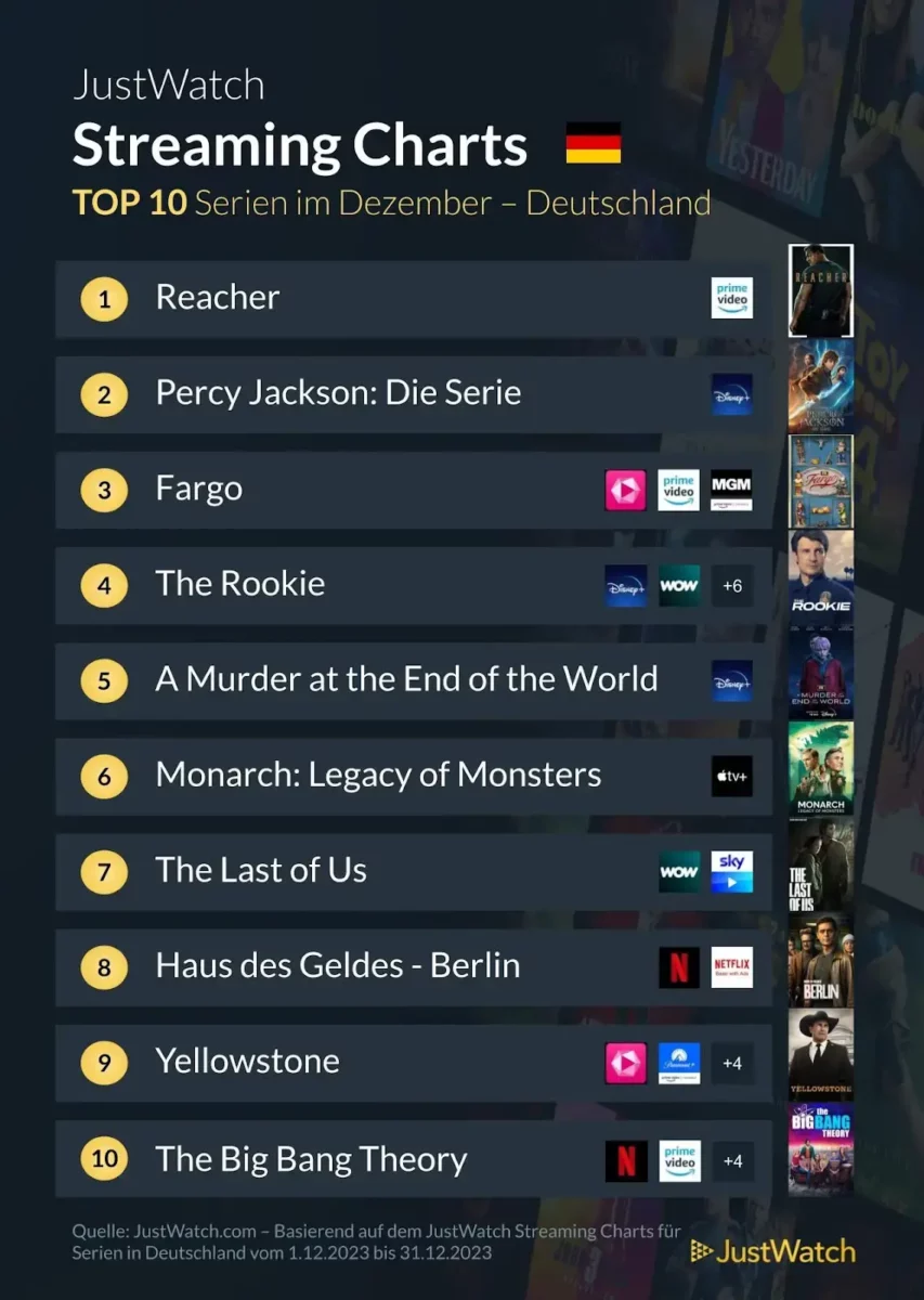 JustWatch Top 10 Serien Dezember 2023 JustWatch Top 10 Serien Dezember 2023