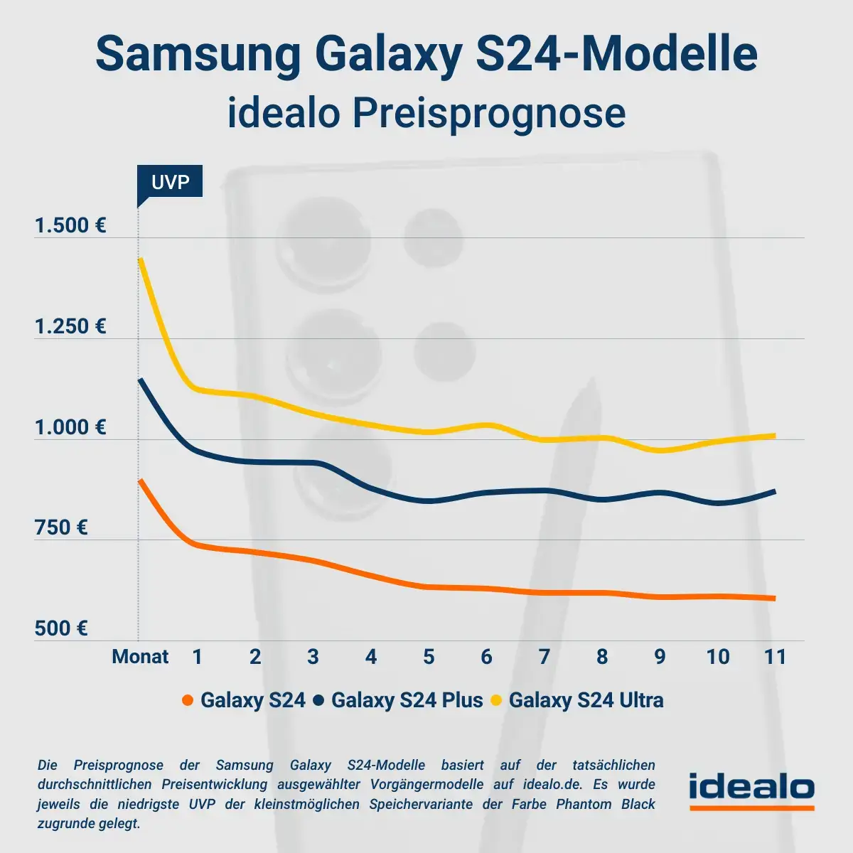 Samsung Galaxy S24-Reihe Preisprognose