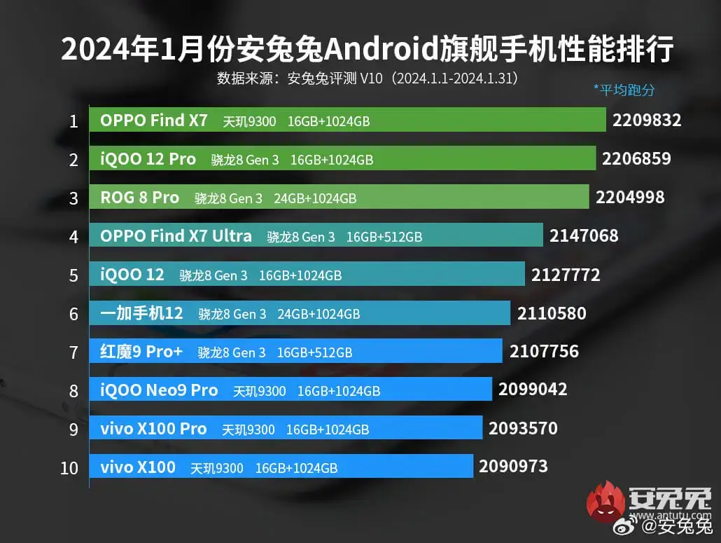 AnTuTu Top 10 schnellste Android Smartphones Januar 2024