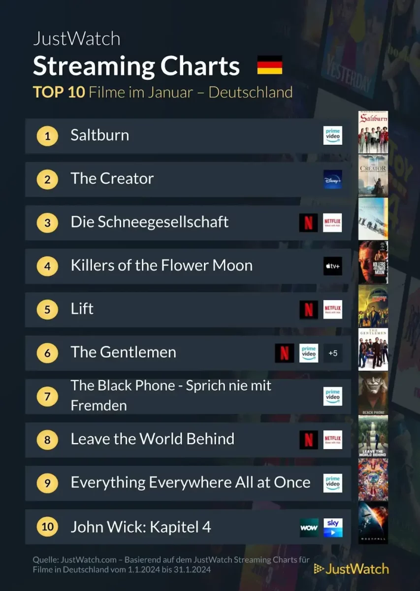 JustWatch Top 10 Filme Januar 2024