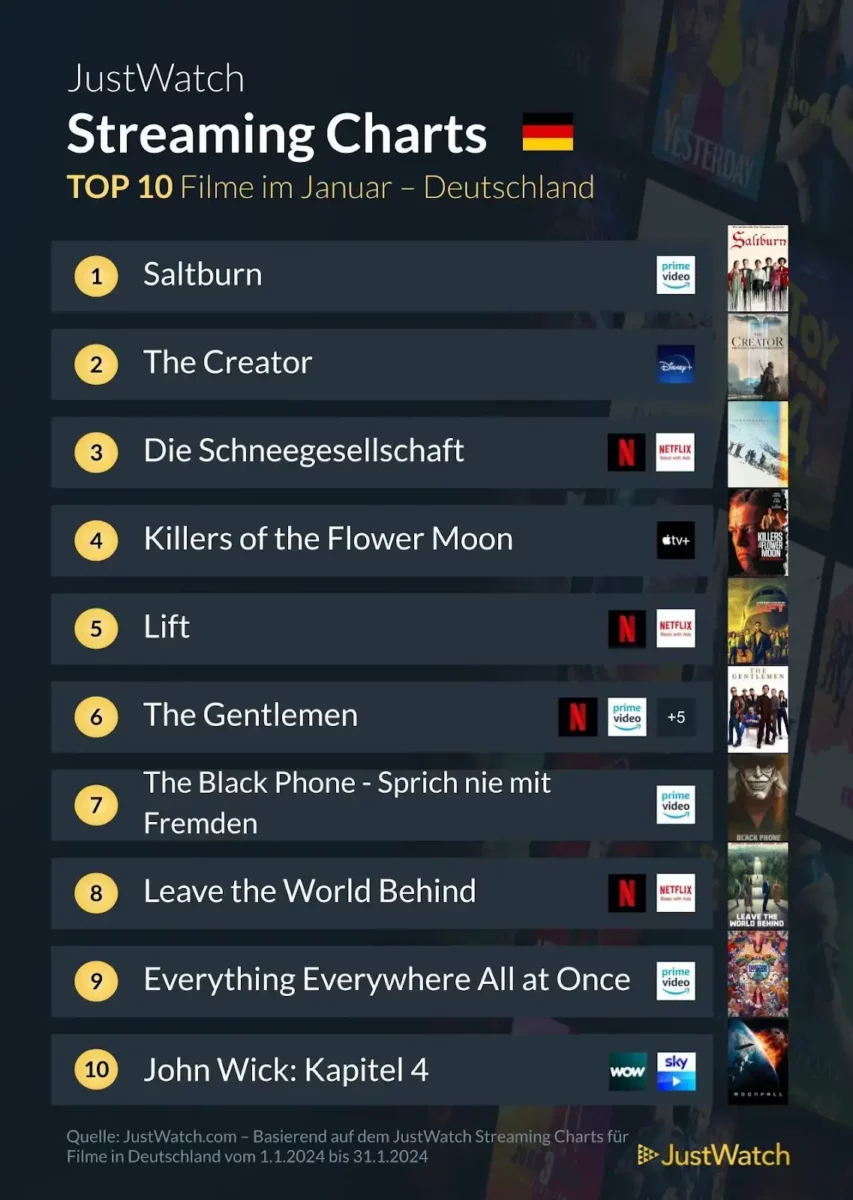 JustWatch Top 10 Filme Januar 2024 JustWatch Top 10 Filme Januar 2024
