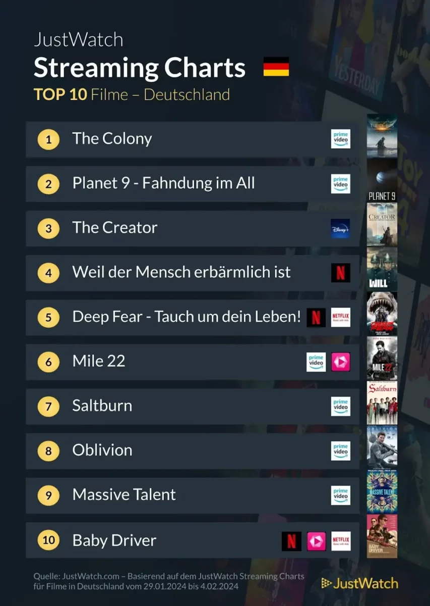 JustWatch Top 10 Filme KW 05/2024 JustWatch Top 10 Filme KW 05/2024