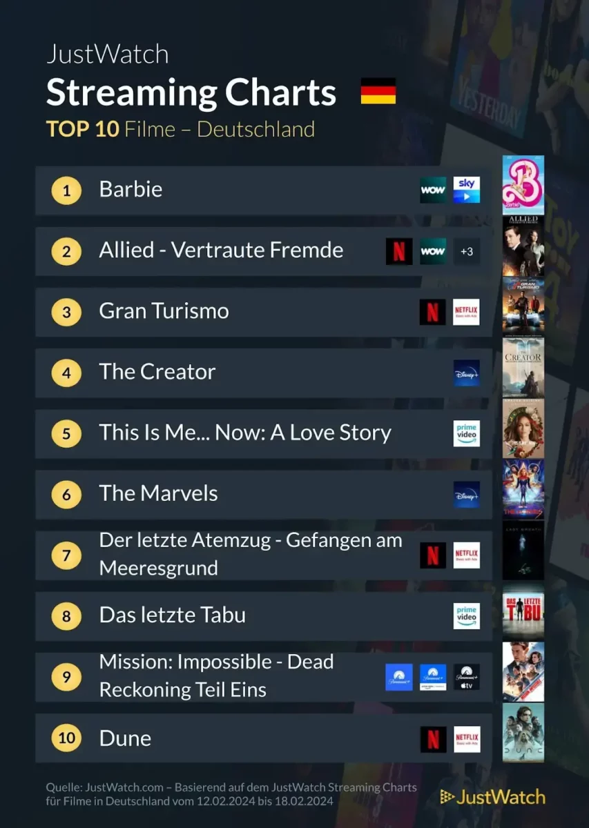 JustWatch Top 10 Filme KW 07/2024 JustWatch Top 10 Filme KW 07/2024