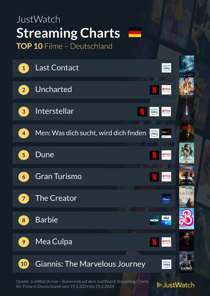 JustWatch Top 10 Filme KW 08/2024 JustWatch Top 10 Filme KW 08/2024
