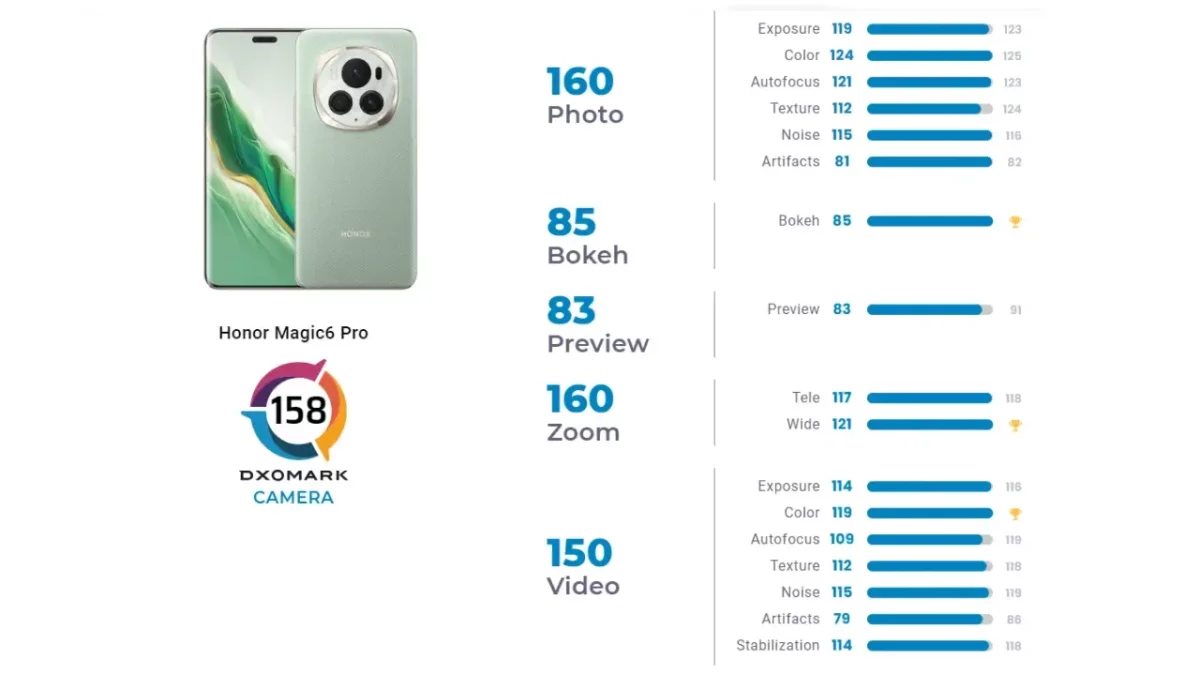 Honor Magic 6 Pro DXOMARK Honor Magic 6 Pro DXOMARK