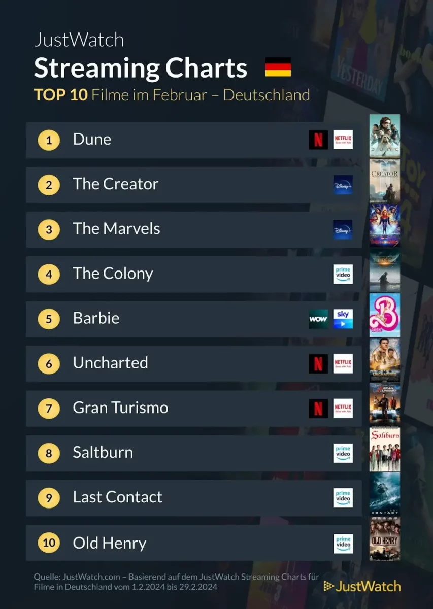 JustWatch Top 10 Filme Februar 2024 JustWatch Top 10 Filme Februar 2024
