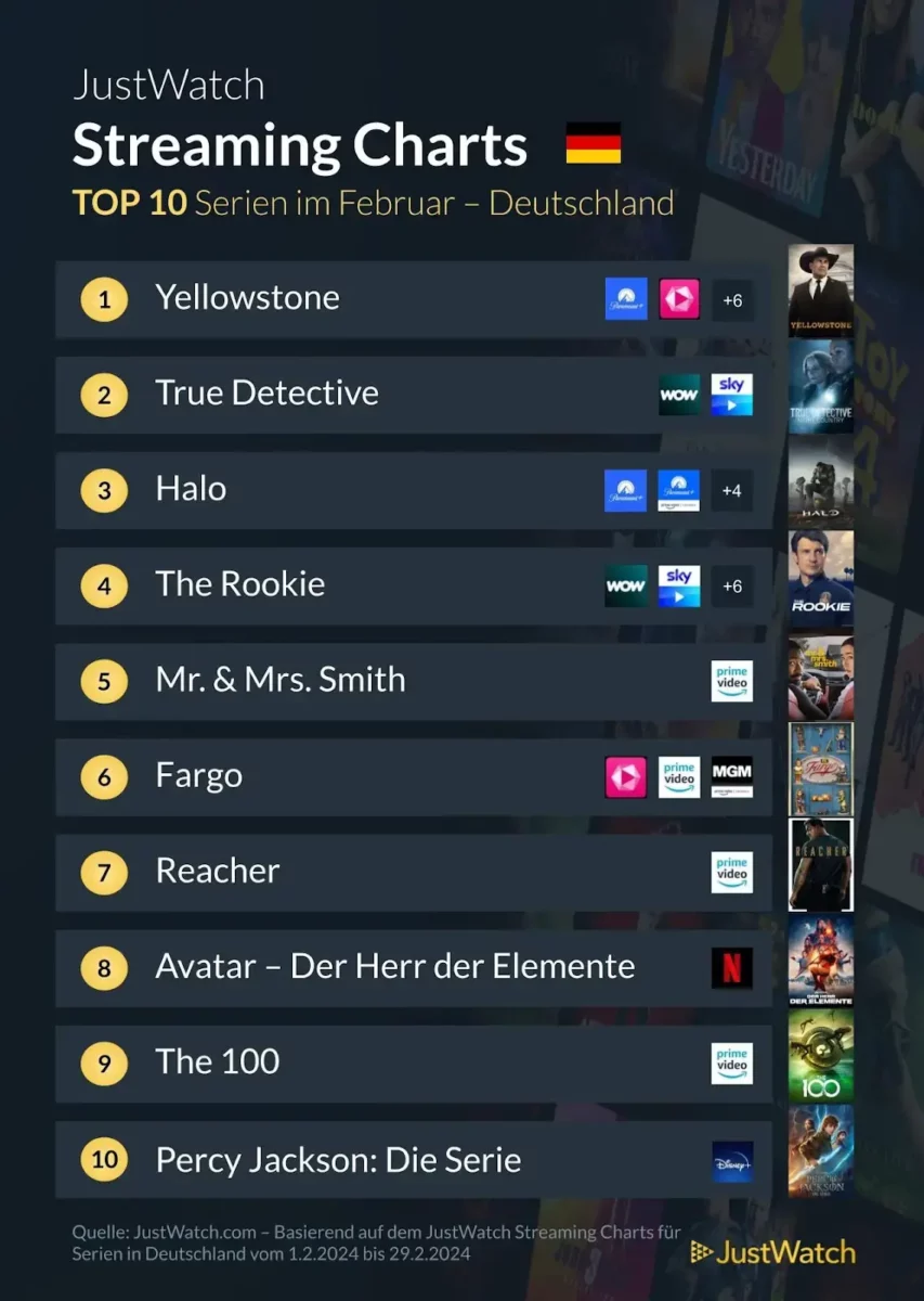 JustWatch Top 10 Serien Februar 2024 JustWatch Top 10 Serien Februar 2024