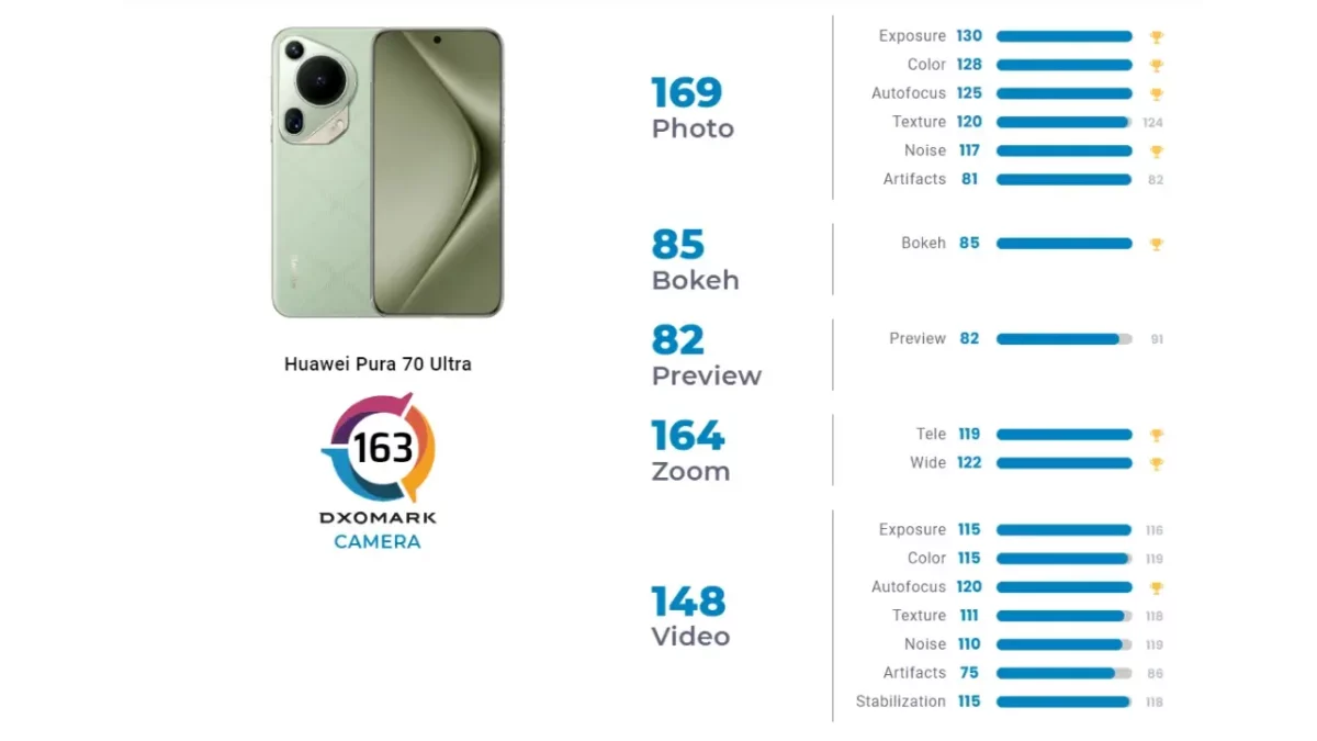 Huawei Pura 70 Ultra DXOMARK Huawei Pura 70 Ultra DXOMARK
