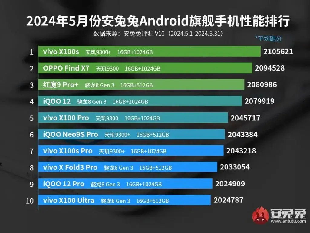 AnTuTu Top 10 schnellste Android Smartphones Mai 2024 AnTuTu Top 10 schnellste Android Smartphones Mai 2024