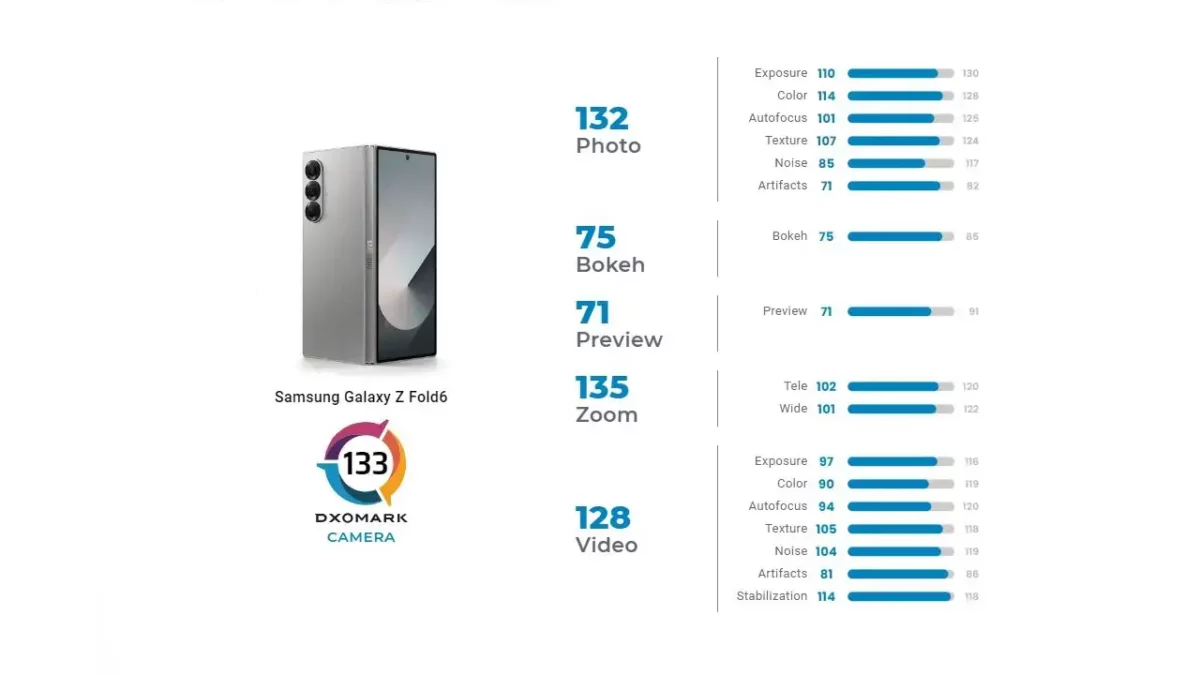 Samsung Galaxy Z Fold 6 DXOMARK Samsung Galaxy Z Fold 6 DXOMARK