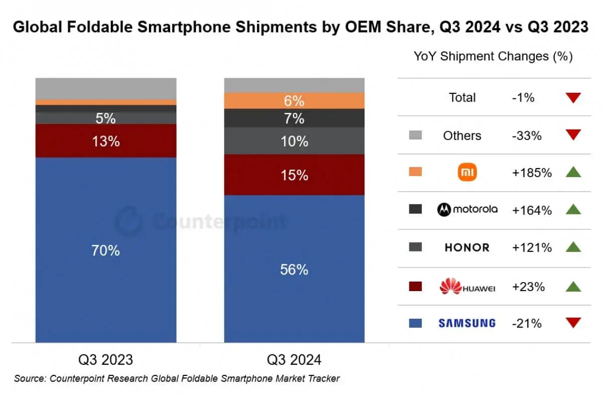 Counterpoint faltbare Smartphones Counterpoint faltbare Smartphones