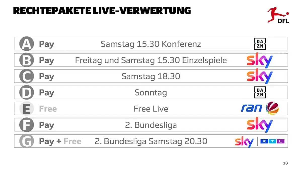 Bundesliga-Rechte bis 2029 Bundesliga-Rechte bis 2029
