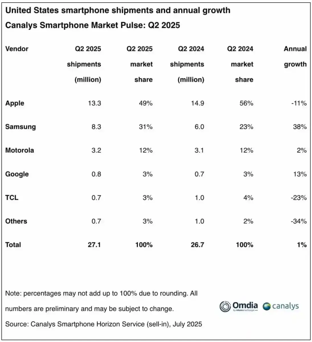 Smartphone Auslieferungen USA Q2/2025 Smartphone Auslieferungen USA Q2/2025