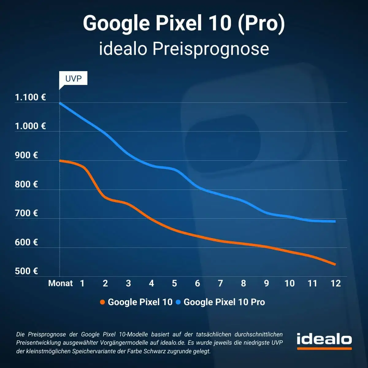 Google Pixel 10-Serie Preisprognose idealo Google Pixel 10-Serie Preisprognose idealo