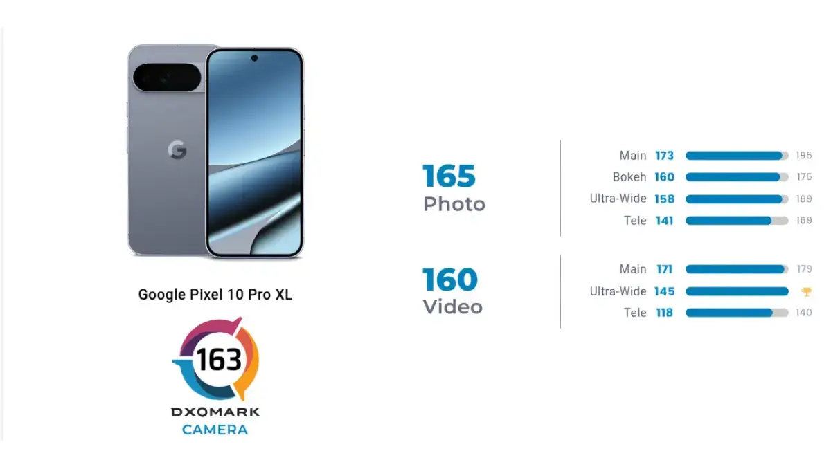 Google Pixel 10 Pro XL DXOMARK Google Pixel 10 Pro XL DXOMARK