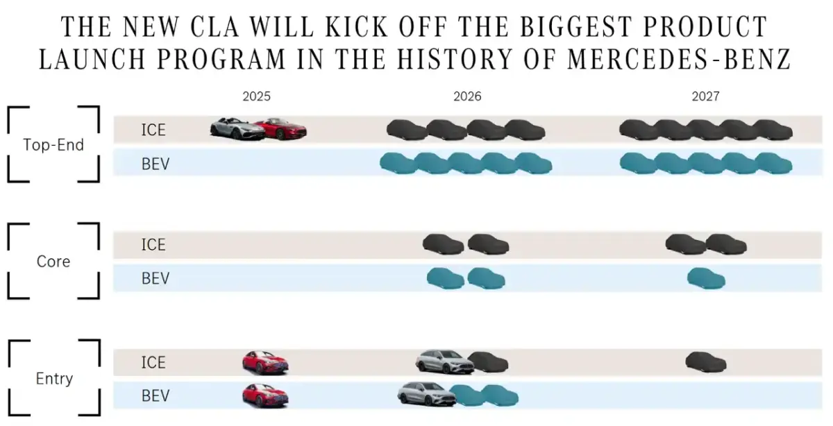 Mercedes future Lineup 2026-2027 Mercedes future Lineup 2026-2027