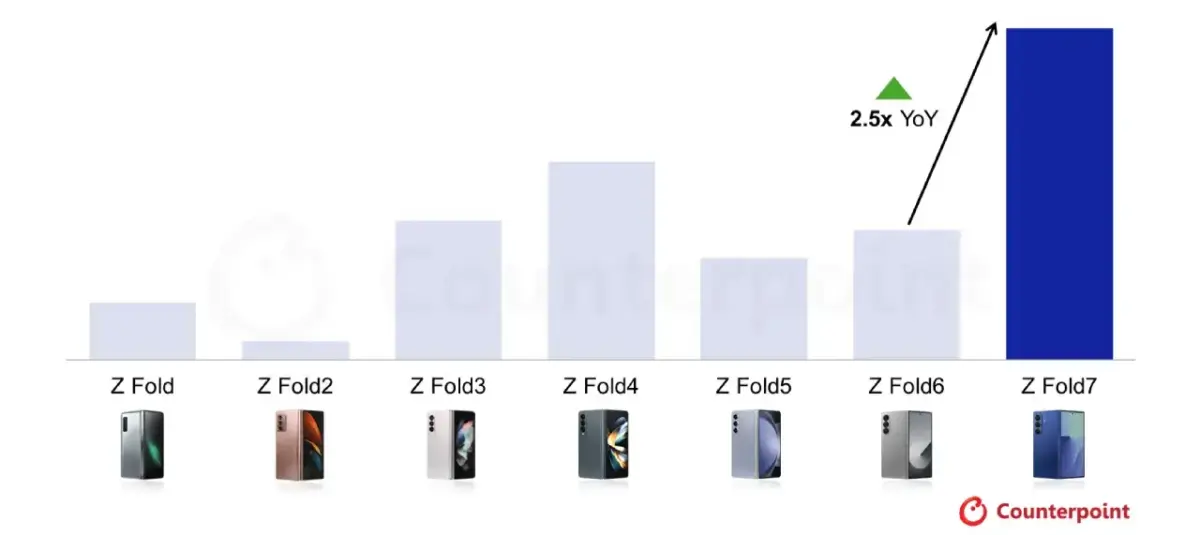 Samsung Galaxy Z Fold 7 Verkauf vs Vorgänger Samsung Galaxy Z Fold 7 Verkauf vs Vorgänger