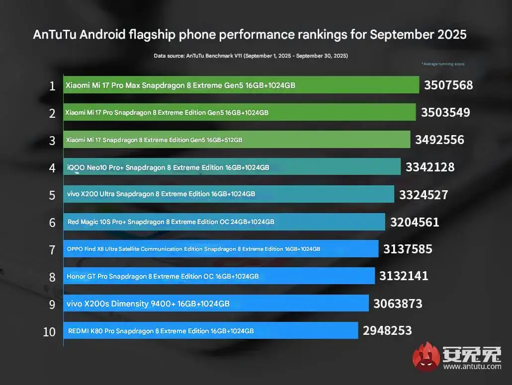 AnTuTu Flagship Performance Ranking September 2025 AnTuTu Flagship Performance Ranking September 2025