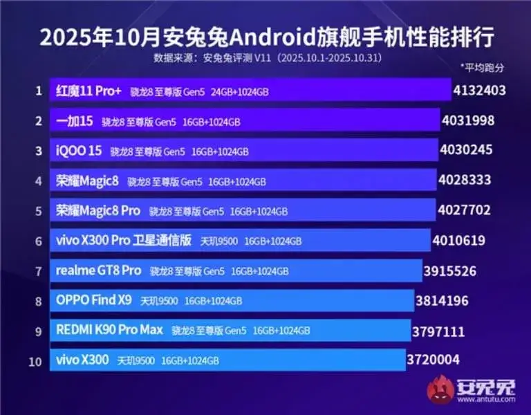 AnTuTu Flagship Performance Ranking Oktober 2025 AnTuTu Flagship Performance Ranking Oktober 2025