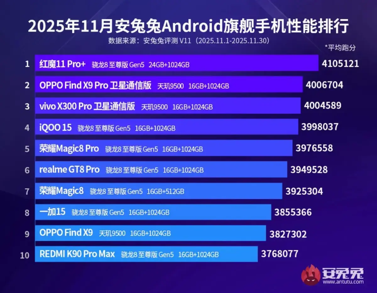 AnTuTu Flagship Performance Ranking November 2025