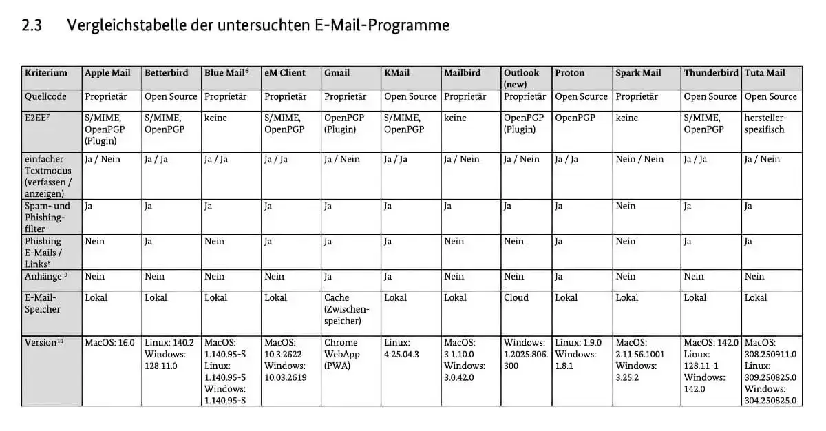 Vergleich E-Mail Programme Kriterien BSI