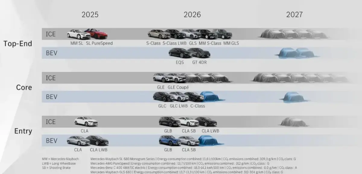 Mercedes-Benz plant Modelloffensive für 2026 und 2027 Mercedes-Benz plant Modelloffensive für 2026 und 2027