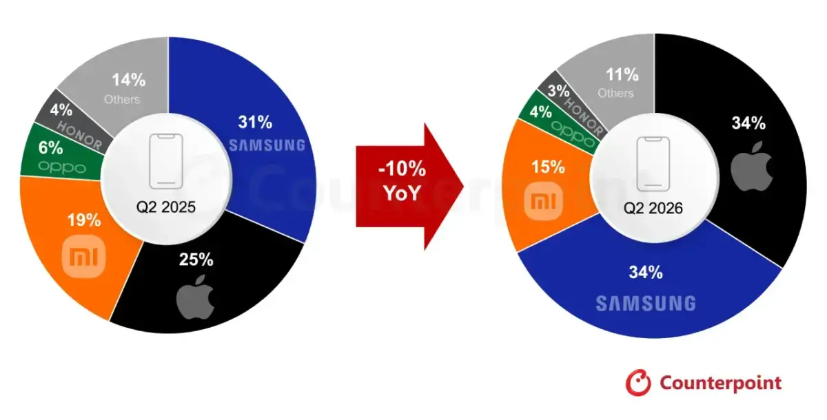 Die Zahlen von Samsung mögen gar nicht schlecht aussehen – bis man den atemberaubenden Anstieg bei Apple vom zweiten Quartal 2025 bis zum zweiten Quartal 2026 bemerkt Die Zahlen von Samsung mögen gar nicht schlecht aussehen – bis man den atemberaubenden Anstieg bei Apple vom zweiten Quartal 2025 bis zum zweiten Quartal 2026 bemerkt