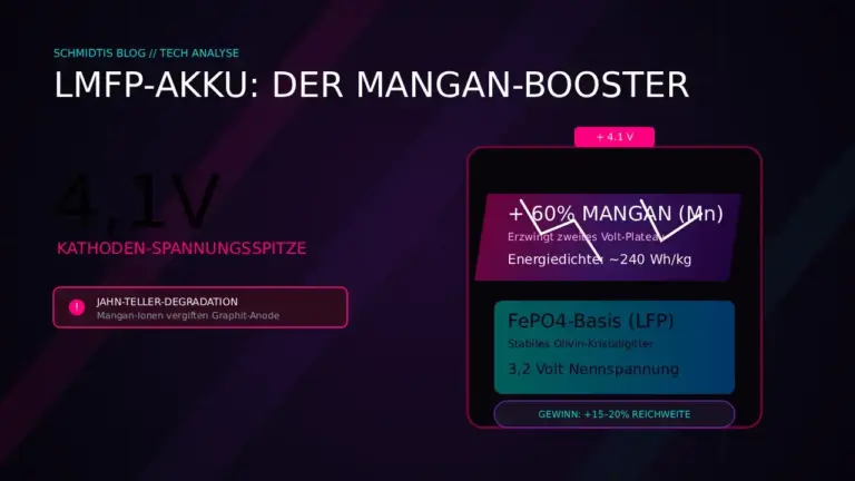 Hochkontrast-Grafik einer zersetzenden LMFP-Akkuzelle mit violetter Mangan-Spannungsentladung und 4,1V Hinweis