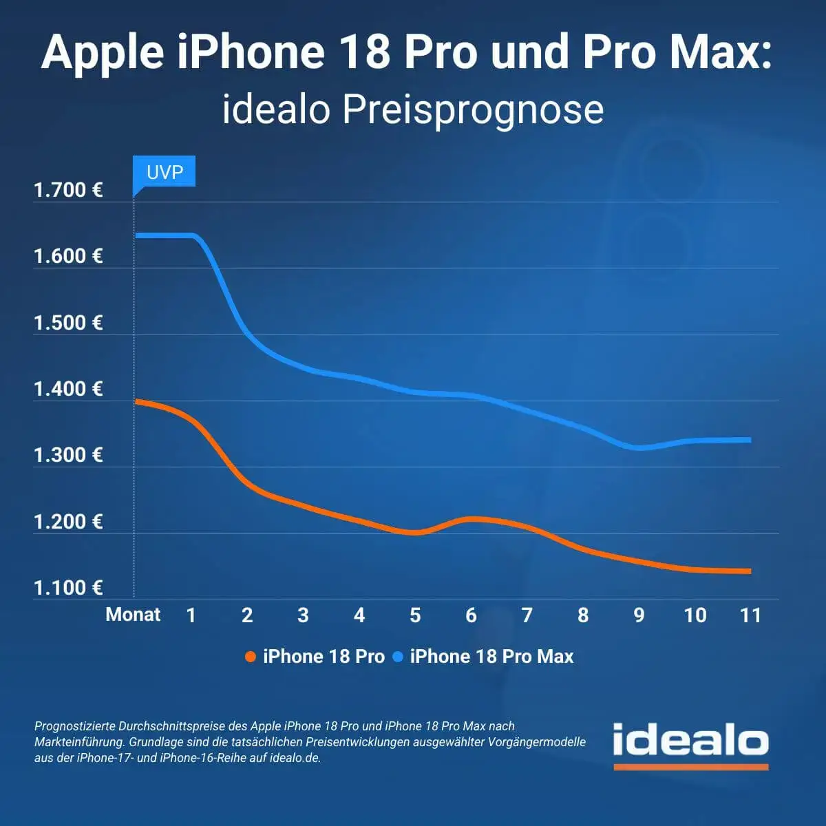 Apple iPhone 18 Pro Max Pro Preisprognose von idealo für die nächsten 11 Monate Apple iPhone 18 Pro Max Pro Preisprognose von idealo für die nächsten 11 Monate